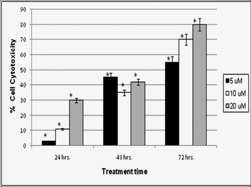The Cytotoxic effect of ALN on HTB-132 breast cancer cell line after 24, 48, and 72hrs treatment with 5 µM, 10 µM, and 20 µM concentration of drug. Each bar represents mean ± S.D for each concentration. Asterisk  represents statistically             significant values with reference to respective control (p< 0.05).