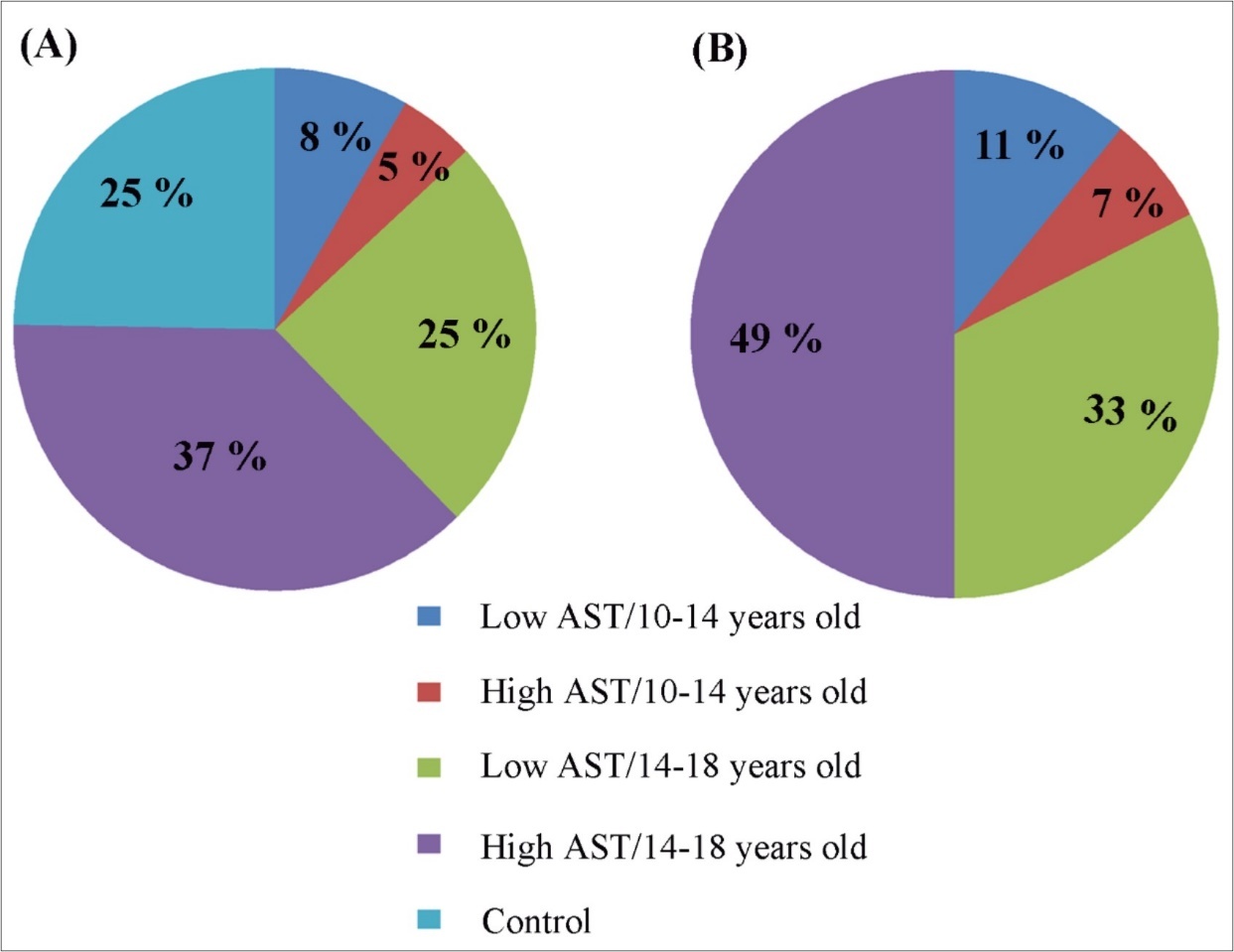 Distribution (%) of subjects with antisocial tendencies (AST) by age and level of AST in (A) studied subjects and (B) the subjects with AST only. If the subject scores were up to three Freiburg Personality Inventory (FPI) scales above the normal range, he/she was considered with low AST. Higher scores in four and more FPI scales classified the child/youth with High AST.