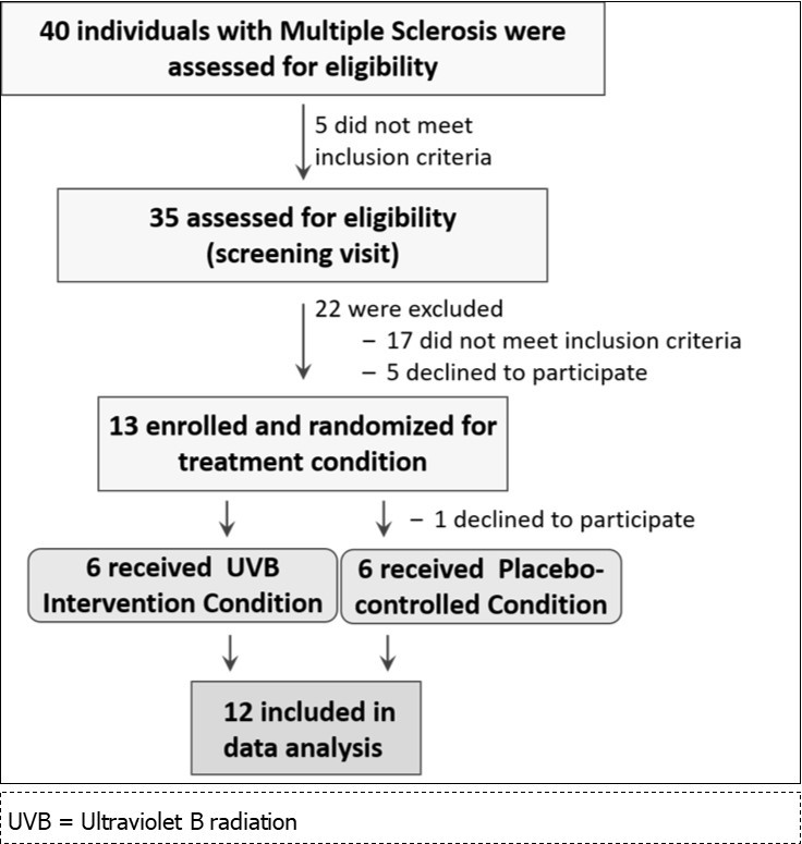 Trial Profile