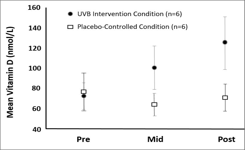 Time by condition interaction of serum vitamin D levels.  Values are mean scores (standard deviation). Intervention Condition referes to the UVB phototherapy, and Placebo-Controlled Condition refers to the florescent light  condition. The increase in mean vitamin D concentration from Pre, Mid to Post UVB intervention was stastistically different from the vitamin d values observed in the Placebo contolled condition over the duration of the study from Pre, to mid to post intervention; p< 0.05.