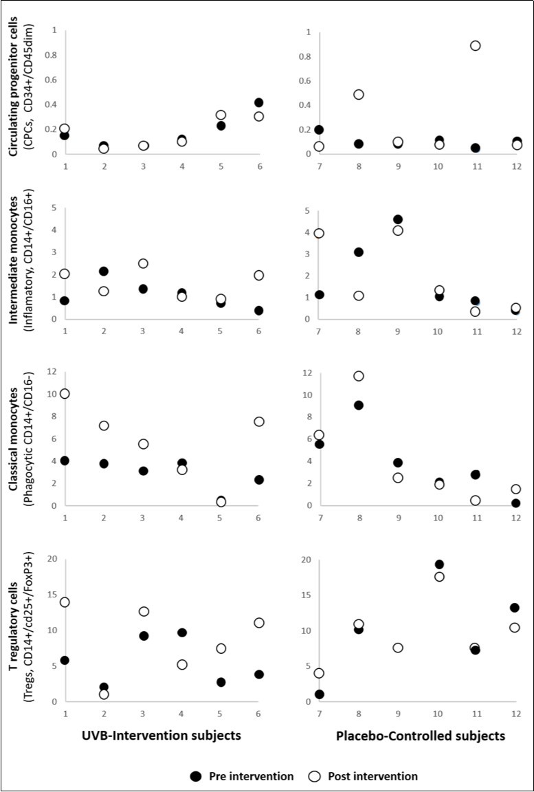 Individual subject changes in Circulating Progenitor Cells (CPCs,  CD34+/CD45dim), Intermediate monocytes (Inflamatory, CD14+/CD16+), Classical                      monocytes (Phagocytic CD14+/CD16-) and Regulatory T cells (Tregs, , CD14+/cd25+/FoxP3+). Filled black circles are individual Pre-intervention values and the white filled circles are the corresponding Post-intervention values for the 12 study subjects.