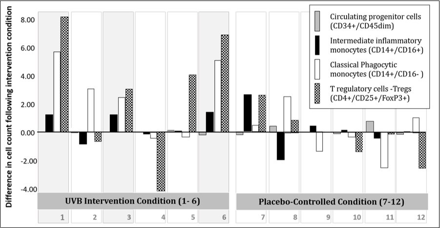 Individual longitudinal immune cell changes in the NB-UVB treated group (study           subjects 1-6), versus the placebo control group (study subjects 7-12).  Grey bars are Circulating Progenitor Cells, CPCs. Black bars are Intermediate Monocytes. White bars are Classical                   Monocytes.  Black and white patterned bars are Regulatory T cells (Tregs).