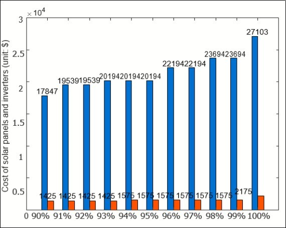 Costs of solar panels and inverters