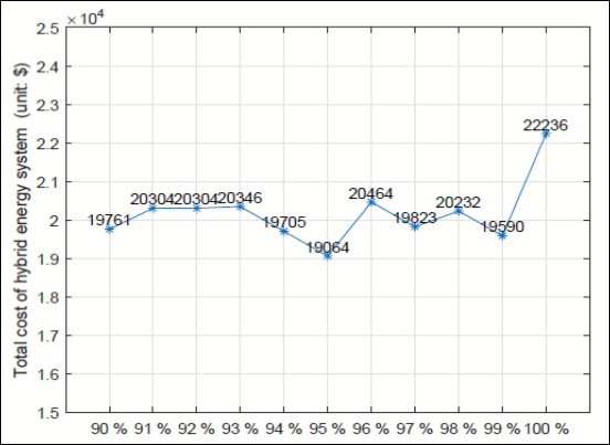 Total cost of hybrid power system for different percentage of electricity provided by solar power, (unit: $)