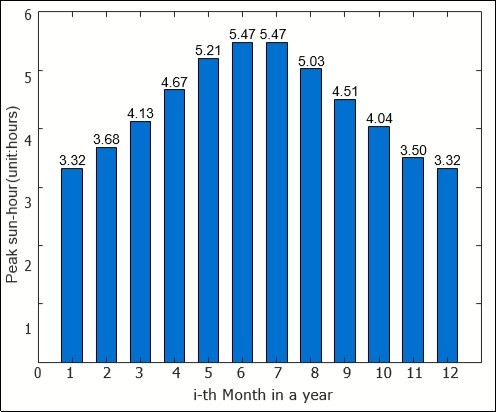 Monthly peak sun-hour (unit: hours).