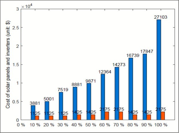 Separate costs of solar panels and inverters.