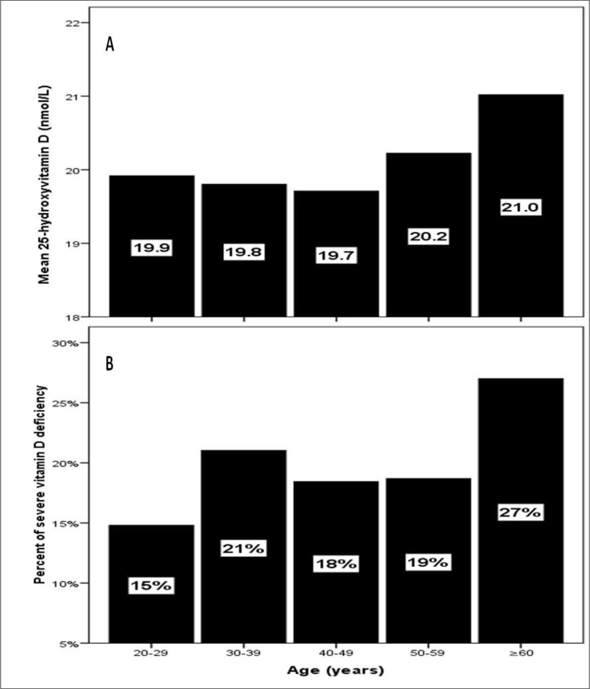 The mean of vitamin D concentration ( nmol/l ) (A) and the percentage of severe vitamin D deficiency (B) in correlation to age groups.