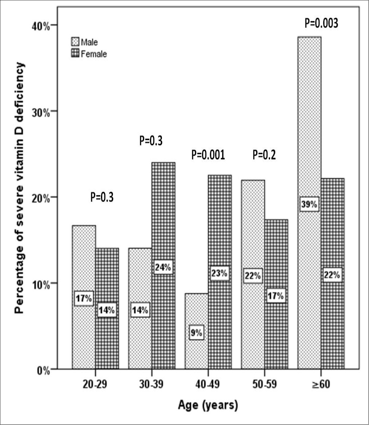 The percentage of severe vitamin D deficiency according to gender  in correlation to age groups.