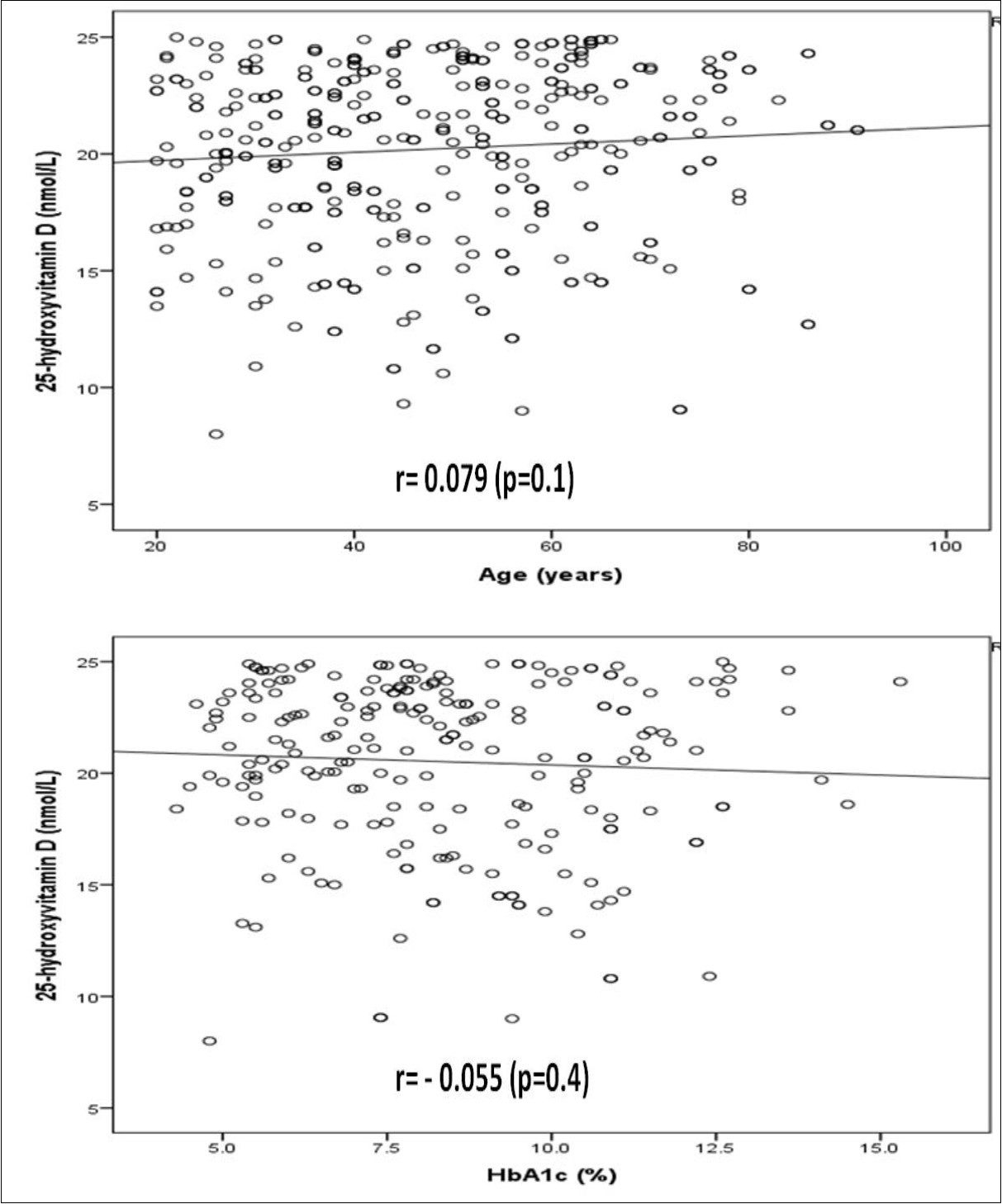 Correlation of 25-hydroxyvitamin D concentration and age  (A) and HbA1c (B)  in the study population