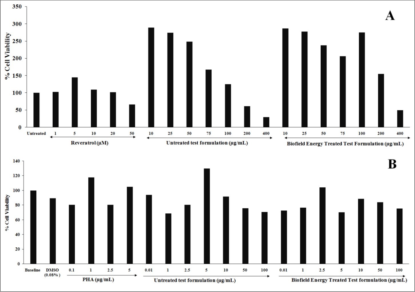 Effect of the test formulation on cell viability in 3T3-L1 and PBMCs cell lines at tested                     concentrations. A. 3T3-L1 cells and B. PBMCs; PHA: Phytohemagglutinin