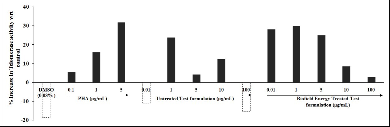 Effect of the Biofield Energy Treated test formulation on telomerase activity in PBMCs cell lines at tested concentrations.