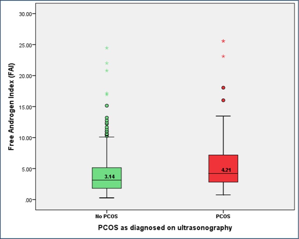 Differences in free androgen index (FAI) between subjects defined to have PCOS or otherwise as ultrasound diagnosis ((PCOS=87, Mean=5.75 + 5.01) (No PCOS=246, Mean=4.22 + 3.68),                       p= 0.011)