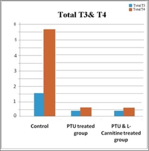 Bar chart showing total T3 and total T4 in studied groups.