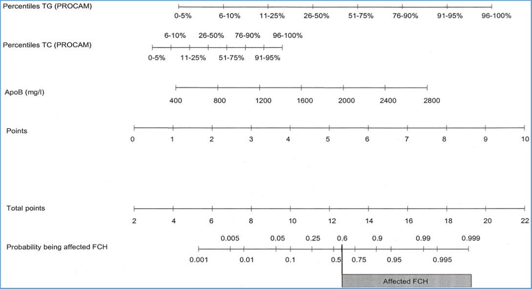 A nomogram suggested by Veerkamp et al to assess probability of having FCHL by incorporating data of Apolipoprotein-B, triglycerides and total cholesterol. Details for probability calculation are available at: https://www.ahajournals.org/doi/pdf/10.1161/01.CIR.0000130646.93255.86. Retrieved on: 19-Aug-2019.