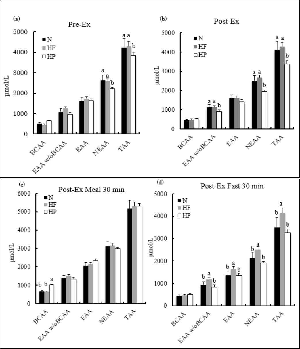 Plasma amino acid values. The values are presented as the means ± SD. The values that do not share a common superscript differ significantly (P < 0.05).