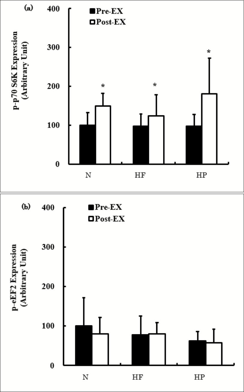 The expression of p-p70 S6K (a) and p-eEF2 (b) before and         after exercise. The values are presented as the means ± SD. * p < 0.05 vs. Pre-Ex.