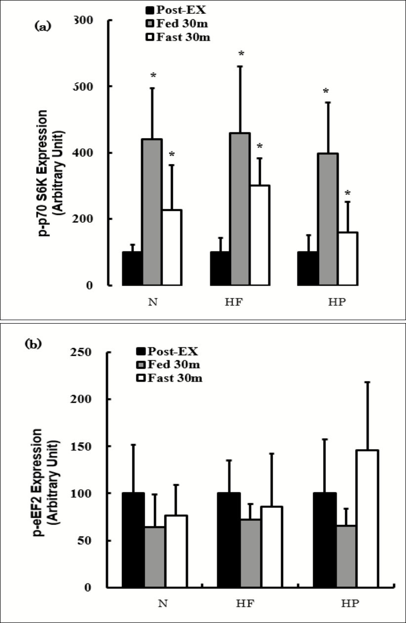 The effects of consuming each meal or fasting after exercise on the p-p70 S6K (a) and p-eEF2 (b) expression. The values are                    presented as the means ± SD. * p < 0.05 vs. Post-Ex.