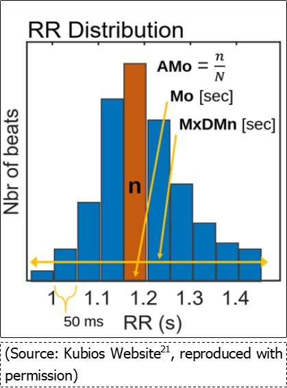 Stress Measurement using Baevskey’s Stress Index