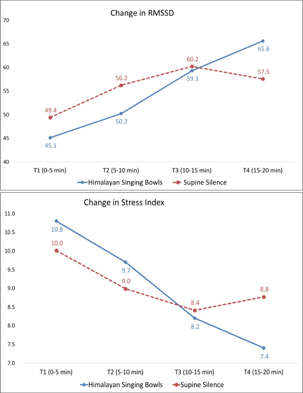 Changes in RMSSD and Stress Index during both interventions