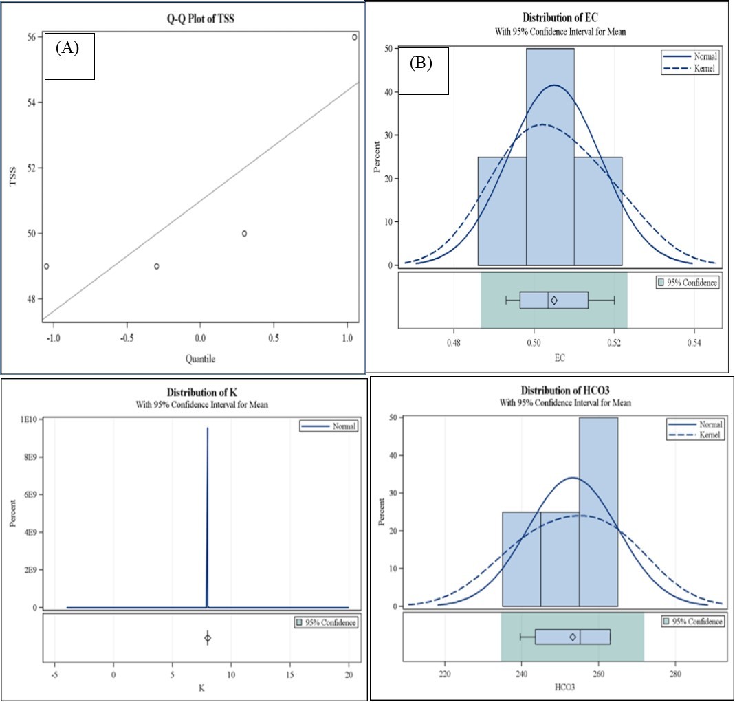 (A) Distribution of EC with 95%confidence Interval for Mean, (B) Q-Q Plot of  TSS, (C) Distribution of HCO3 with 95% confidence Interval for Mean, (D)  Distribution of K with 95% confidence Interval for Mean.
