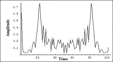 Initial Fourier image of the Iphonon  in a number of solutions of (7) on a long scale. Vert. axis – amplitude, horiz. axis – time (units are conditional)