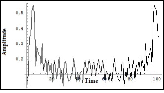 Middle Fourier image of the Iphonon   in a number of solutions of (7) on a long scale.  Vert. axis – amplitude, horiz. axis – time (units are conditional)