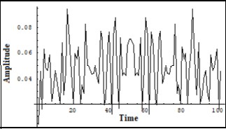 Middle Fourier image of the  Ielectron in a number of                  solutions of (7) on a long scale.  Vert. axis – amplitude, horiz.             axis – time (units are conditional)