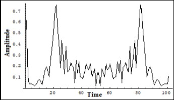 The recurrence of the initial Fourier image of the Iphonon   in a number of solutions of (7) on a long scale. Vert. axis - amplitude, horiz. axis – time (units are conditional)