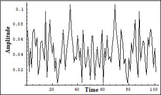 The recurrence of the initial Fourier image of the Ielectron  in a number of solutions of (7).on a long scale. Ver. axis – amplitude, horiz. axis – time (units are conditional)