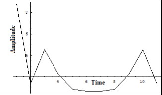 Unchangeable Fourier image of the Iphonon  in a number of solutions of (7) on a short scale. Ver. axis – amplitude, horiz. axis – time (units are conditional)