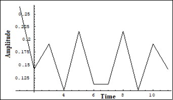 Initial Fourier image of the Ielectron  in a number of solutions of (7) on a short scale. Vert. axis – amplitude, horiz. axis – time (units are conditional)