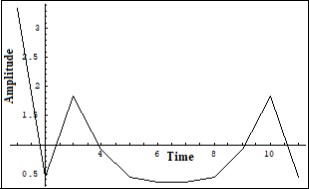 Unchangeable Fourier image of the Iphonon   in a number of solutions of (7) on a short scale. Ver. axis – amplitude, horiz. axis – time (units are conditional)
