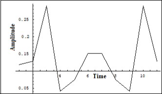 Middle Fourier image of the Ielectron   in a               number of solutions of (7) on a short scale.  Vert. axis – amplitude, horiz. axis – time (units are conditional)