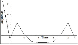 Unchangeable Fourier image of the  Iphonon in a number of solutions of (7) on a short scale. Ver. axis – amplitude, horiz. axis – time (units are conditional)