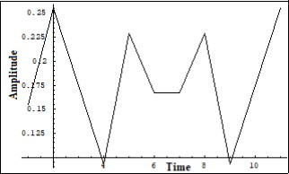 The recurrence of the initial Fourier image of the Ielectron   in a number of solutions of (7) on a short scale. Ver. axis – amplitude, horiz. axis – time (units are                      conditional)