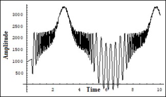 One of the solutions of the system (7) for the sum of the phonon current Iphonon  and electron current Ielectron   corresponding to the snapshot of the interaction of the FPU recurrences – formed on the transversal structure of the                          crystalline lattice (non linear Shrodinger equation solution) and formed on the longitudinal structure of the crystalline lattice (the KdV equation solution).  Vert. axis –amplitude, horiz –time (units are conditional).