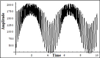 One of the solutions of the system (7) for the sum of the phonon current Iphonon and electron current Ielectron  corresponding to the snapshot of the interaction of the FPU recurrences – formed on the transversal structure of the crystalline lattice (non linear Shrodinger equation solution) and formed on the longitudinal                 structure of the crystalline lattice (the KdV equation solution).                    Corresponds to the balanced case. Vert. axis –amplitude,                     horiz –time (units are conditional).
