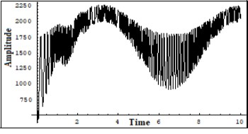 One of the solutions of the system (7) for the sum of the phonon current Iphonon  and electron current Ielectron             corresponding to the snapshot of the interaction of the FPU          recurrences – formed on the transversal structure of the                          crystalline lattice (non linear Shrodinger equation solution) and formed on the longitudinal structure of the crystalline lattice (the KdV equation solution). Corresponds to the prevailing of the                           electron current energy. Vert. axis –amplitude, horiz –time (units are conditional).