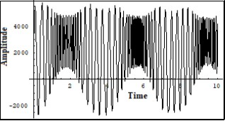 One of the solutions of the system (7) for the sum of the phonon current Iphonon  and electron current  Ielectron                  corresponding to the snapshot of the interaction of the FPU            recurrences – formed on the transversal structure of the crystalline lattice (non linear Shrodinger equation solution) and formed on the longitudinal structure of the crystalline lattice (the KdV equation solution). Corresponds to the to the prevailing of the electron              current energy. Vert. axis –amplitude, horiz –time (units are                    conditional).