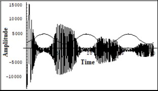 One of the solutions of the system (7) for the sum of the phonon current  Iphononand electron current Ielectron               corresponding to the snapshot of the interaction of the FPU              recurrences – formed on the transversal structure of the crystalline lattice (non linear Shrodinger equation solution) and formed on the longitudinal structure of the crystalline lattice (the KdV         equation solution). Corresponds to the to the prevailing of the electron current energy and a long period of longitudinal                    dynamics. Vert. axis –amplitude, horiz –time (units are                          conditional).