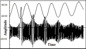 One of the solutions of the system (7) for the sum of the phonon current Iphonon  and electron current Ielectron       corresponding to the snapshot of the interaction of the FPU recurrences – formed on the transversal structure of the              crystalline lattice (non linear Shrodinger equation solution) and formed on the longitudinal structure of the crystalline lattice (the KdV equation solution). Corresponds to the to the           balanced case of both currents energies  and a long period of longitudinal dynamics. Vert. axis –amplitude, horiz –time (units are conditional).