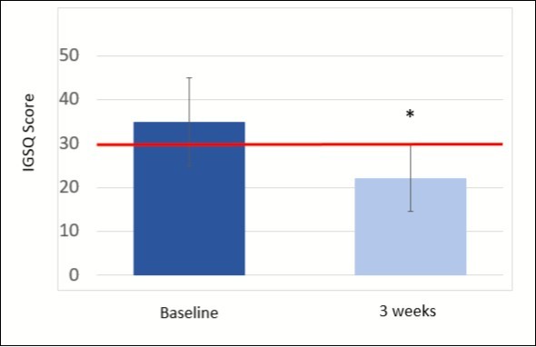IGSQ Scores. Mean ± SD IGSQ scores at baseline and after 3 weeks of               feeding. The IGSQ is a standardized, validated, interviewer-assisted questionnaire about stooling, vomiting, crying, fussiness, and flatulence, allowing parents to report the frequency and intensity of their infant’s GI symptoms from the previous 7 days. For determination of the index score, the responses to questions are summed to produce a single score, which is a measure of the total GI symptom burden. Possible range of scores is 13-65, with higher scores indicating greater GI symptom burden. Red line indicates an IGSQ score of 30; scores ≥30 are indicative of GI distress23. IGSQ score was significantly decreased at 3 weeks compared to baseline (* indicates p<0.001 for mean difference ± standard deviation of -12.7 ± 1.5).