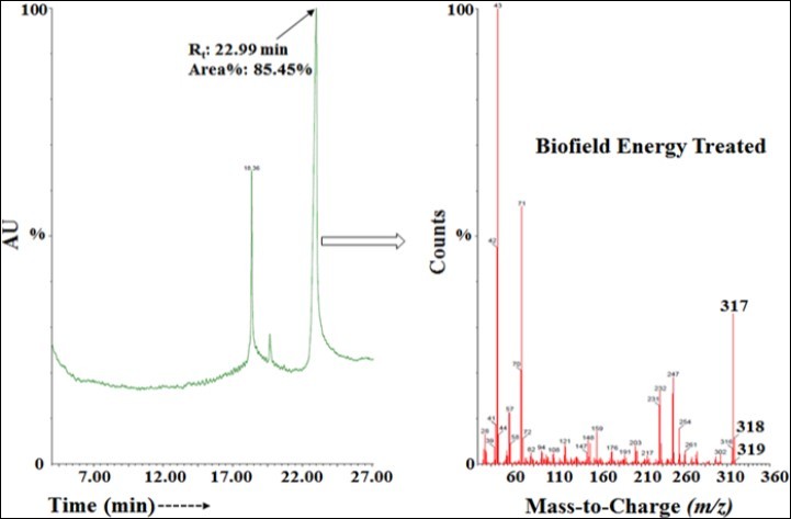 The GC-MS chromatogram and mass spectra of the Biofield                                  Energy Treated ofloxacin.