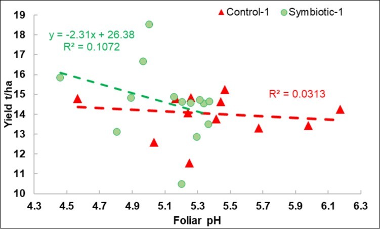 2018 calibration experiment. Plot of the yield response to the foliar pH variations in the Control and Symbiotic plots.