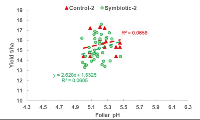 2019-2 DISAFA-2 validation experiment. Plot of the yield response to the foliar pH variations in the Control and Symbiotic plots, with the same scales as                Figure 2.