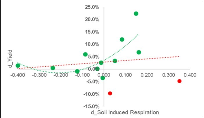 Calibration experiment. Plot of the pairwise response of the yield (Y: d_Yield =Ln(S/C)) on the overall soil induced respiration (d_SIR = Ln(C/S)) (red-line)  and after two outliers (in red) were excluded.