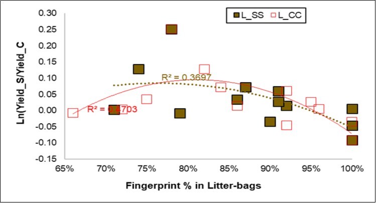 Regression plot of the Yield response (Y axis) to the litter-bag                    fingerprints (X axis) for the Symbiotic (L_SS, in brown) and the Control                  litter-bags (L_CC, in red).