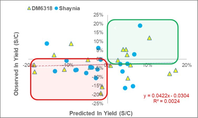 Scatterplot of the 40 pairs of validation results from the 2019                 DISAFA-2 experiment highlighted in the quadrants. -2.66% av.ge                        predicted; -3.02% av.ge realized.