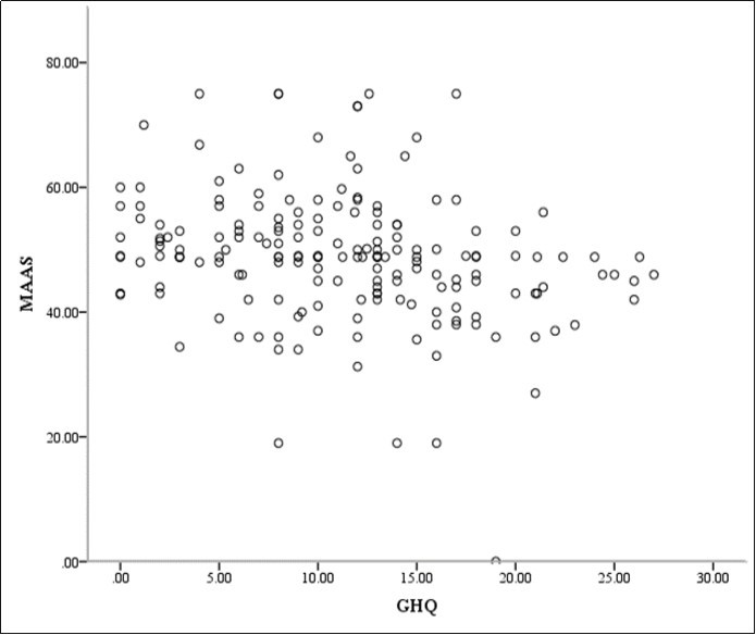 Plot of correlation between MAAS and GHQ
