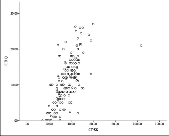 Plot of correlation between CPSS and GHQ